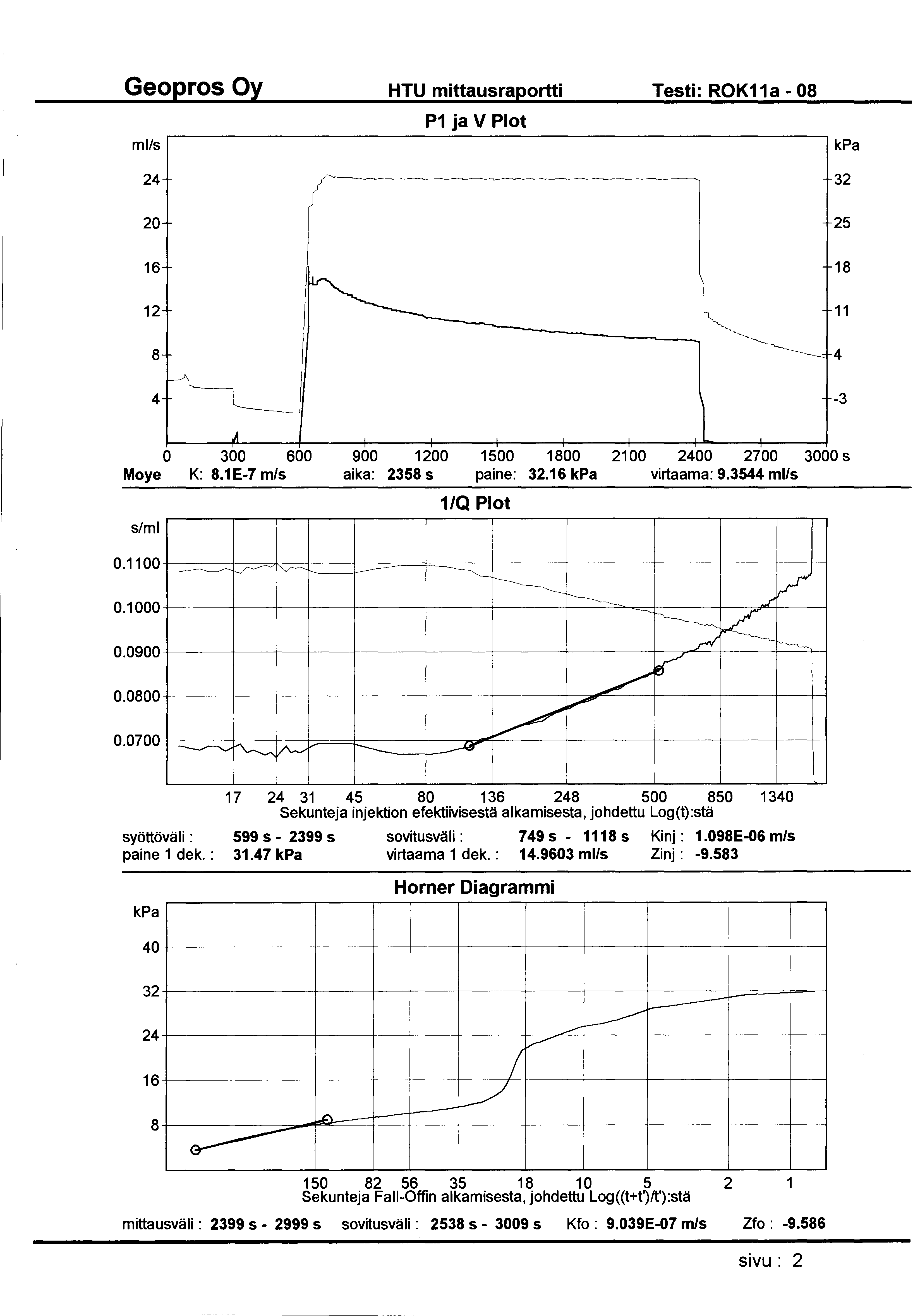 Geopros Oy HTU mittausraportti Testi: ROK11a- 08 ml/s P1 ja V Plot 24 32 20 25 16 18 12 11 8 4 4-3 0 300 600 900 1200 1500 1800 21 00 2400 2700 3000 s Moye K: 8.1 E-7 m/s aika: 2358 s paine: 32.