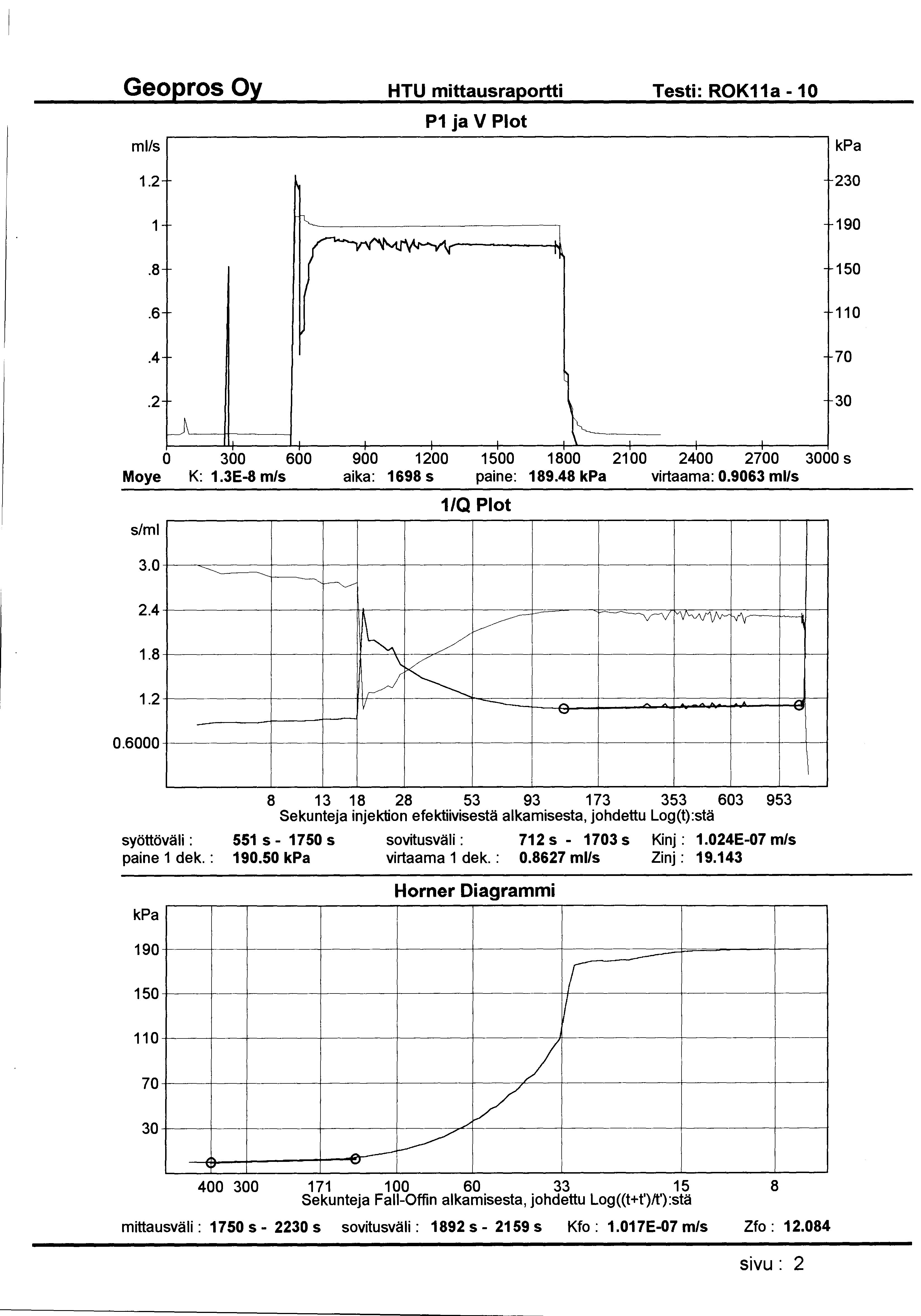 HTU mittausraportti Testi: ROK11a- 10 ml/s P1 ja V Plot 1.2 230 1 190.8 150.6 110.4 70.2 30 0 300 600 900 1200 1500 1800 2100 2400 2700 3000 s Moye K: 1.3E-8 m/s aika: 1698 s paine: 189.