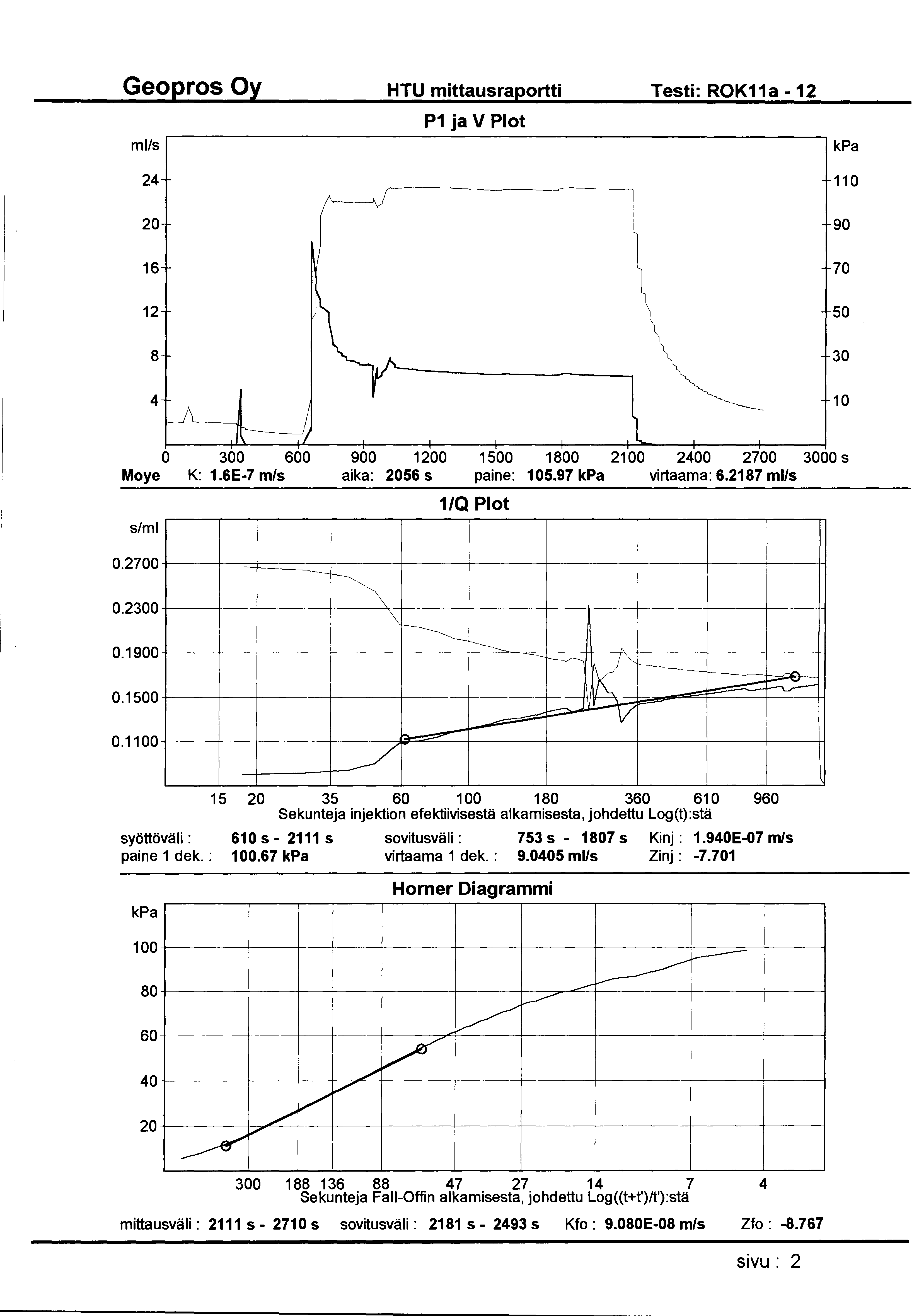 HTU mittausraportti Testi: ROK11a- 12 ml/s P1 ja V Plot 24 110 20 90 16 70 12 50 8 30 4 10 0 300 600 900 1200 1500 1800 21 00 2400 2700 3000 s Moye K: 1.6E-7 m/s aika: 2056 s paine: 105.