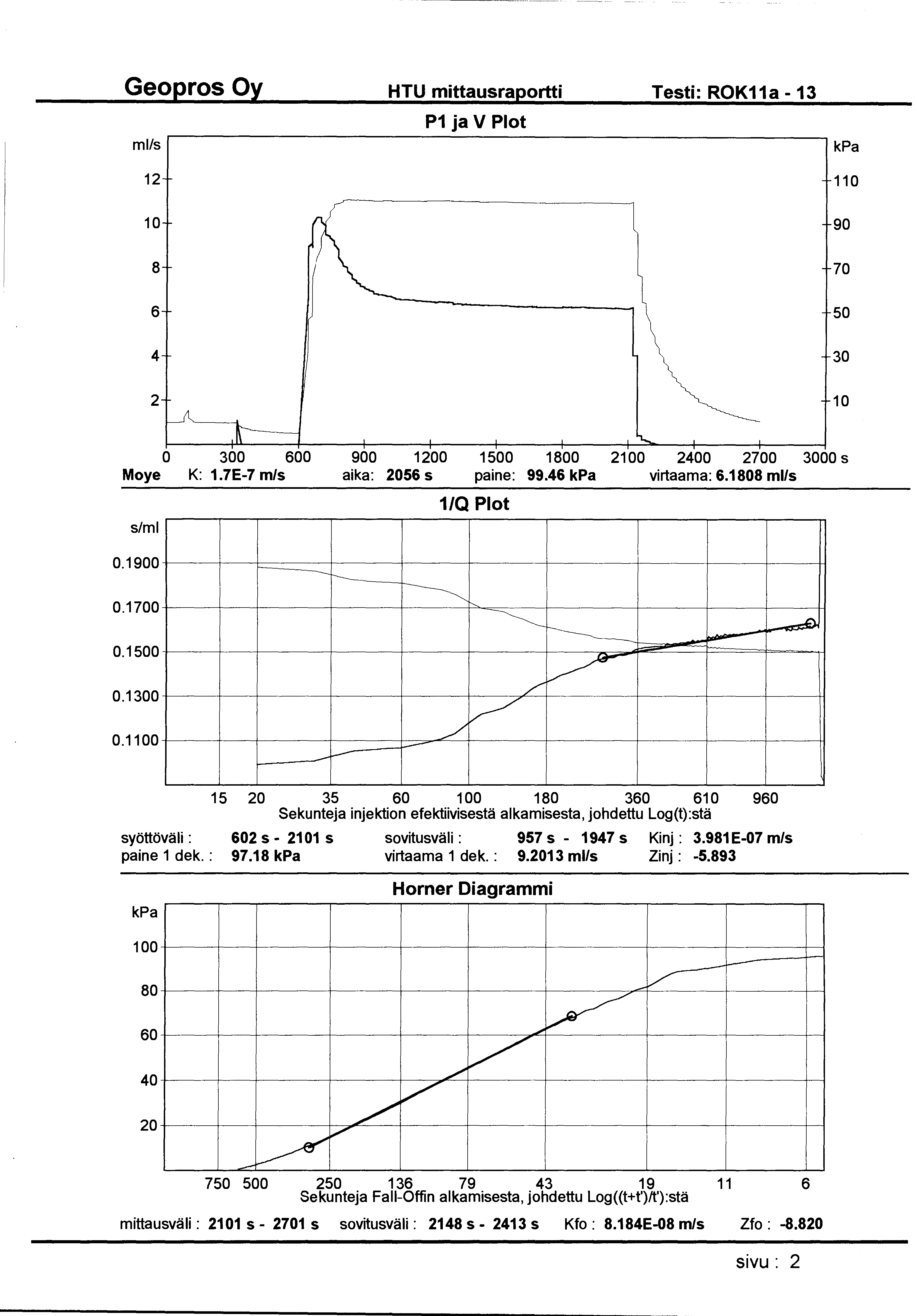 ------------------------------- --- Geopros Oy HTU mittausraportti Testi: ROK11a- 13 ml/s P1 ja V Plot 12 110 10 90 8 70 6 50 4 30 2 10 0 300 600 900 1200 1500 1800 21 00 2400 2700 3000 s Moye K: 1.