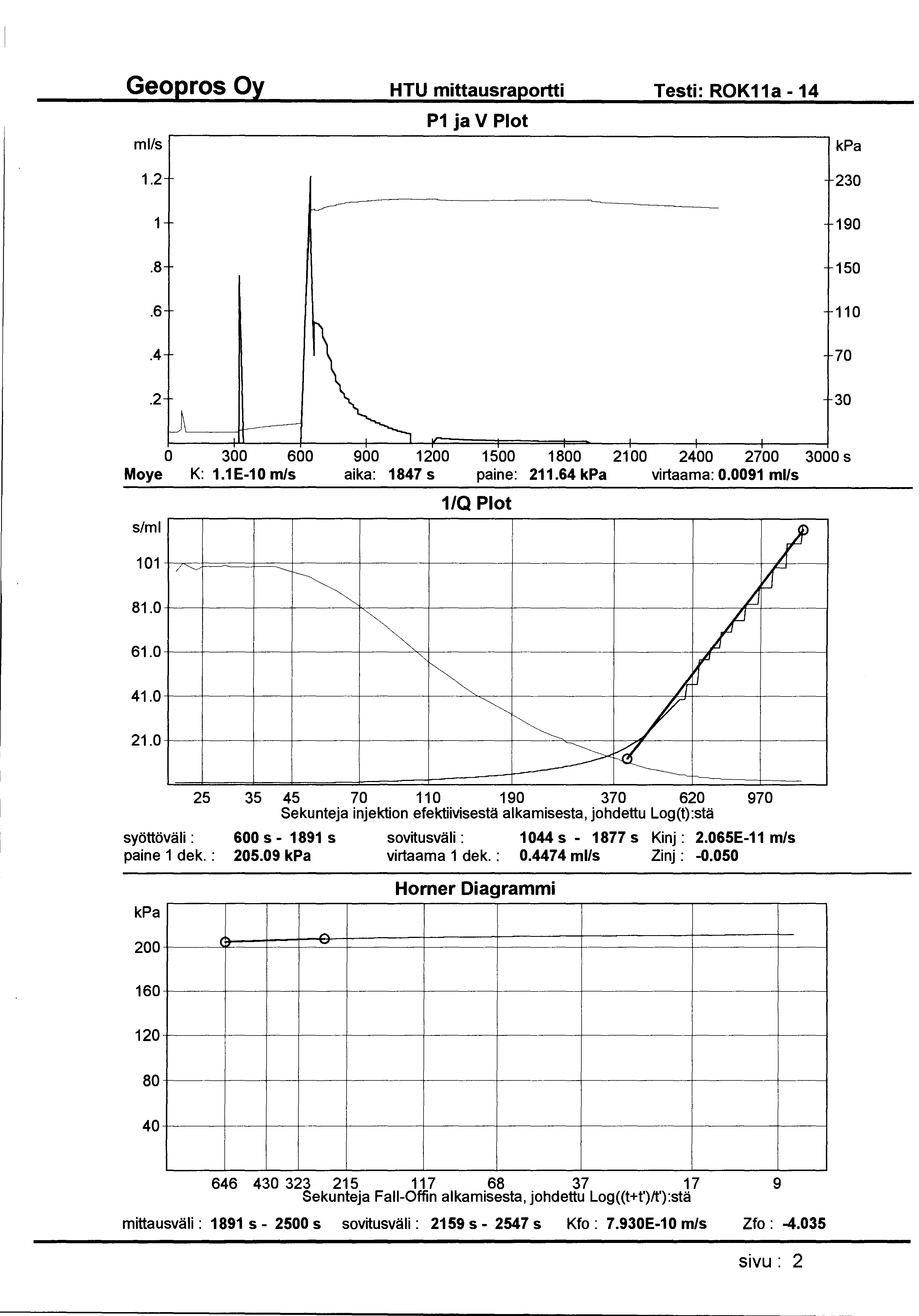 HTU mittausraportti Testi: ROK11a- 14 ml/s P1 ja V Plot 1.2 230 1 190.8 150.6 110.4 70 30 0 300 600 900 1200 1500 1800 2100 2400 2700 3000 s Moye K: 1.1 E-1 0 m/s aika: 1847 s paine: 211.