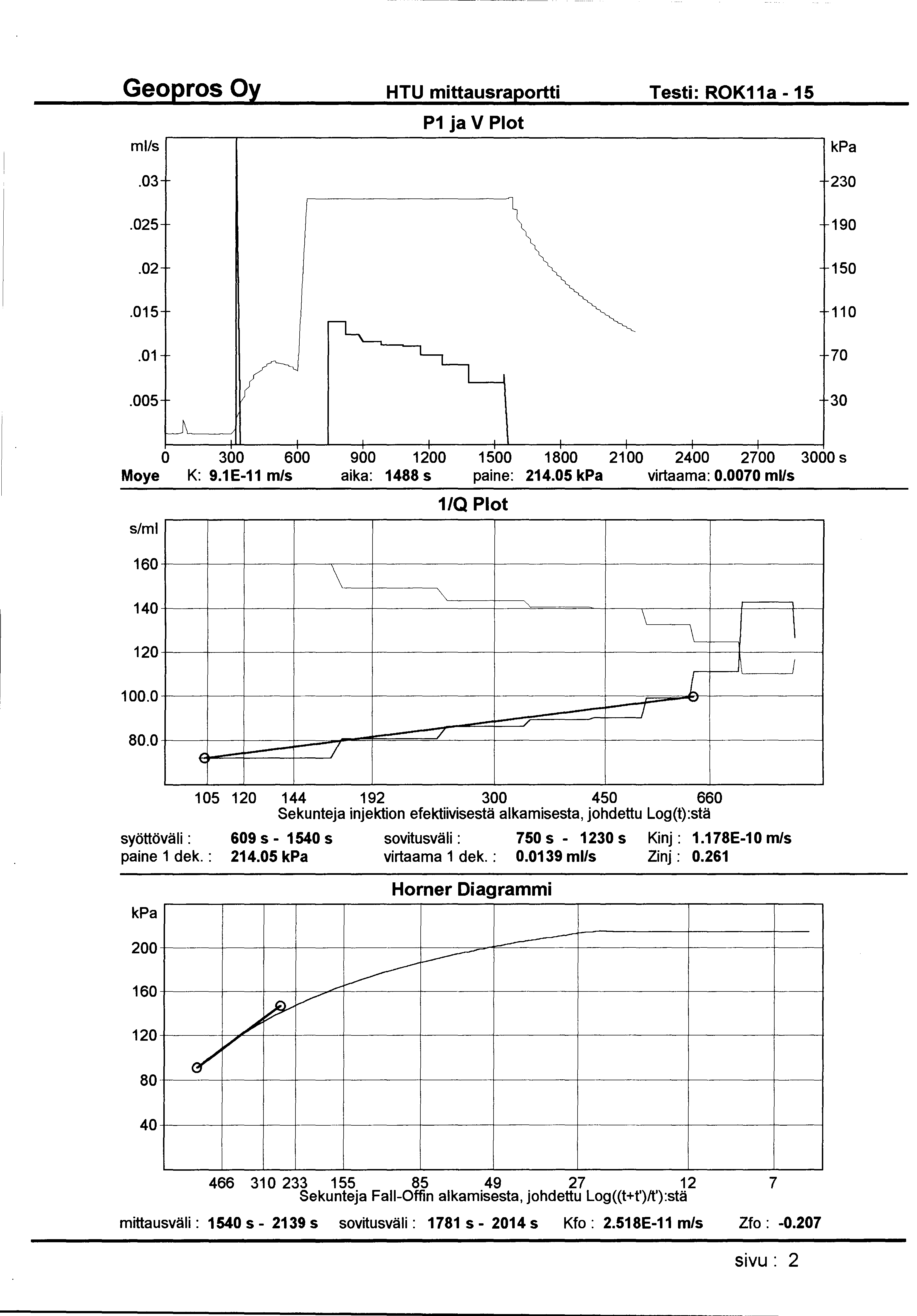 ------------------------- - Geopros Oy HTU mittausraportti Testi: ROK11a- 15 ml/s P1 ja V Plot.03 230.025 190.02 150.015 110.01 70.005 30 0 300 600 900 1200 1500 1800 21 00 2400 2700 3000 s Moye K: 9.