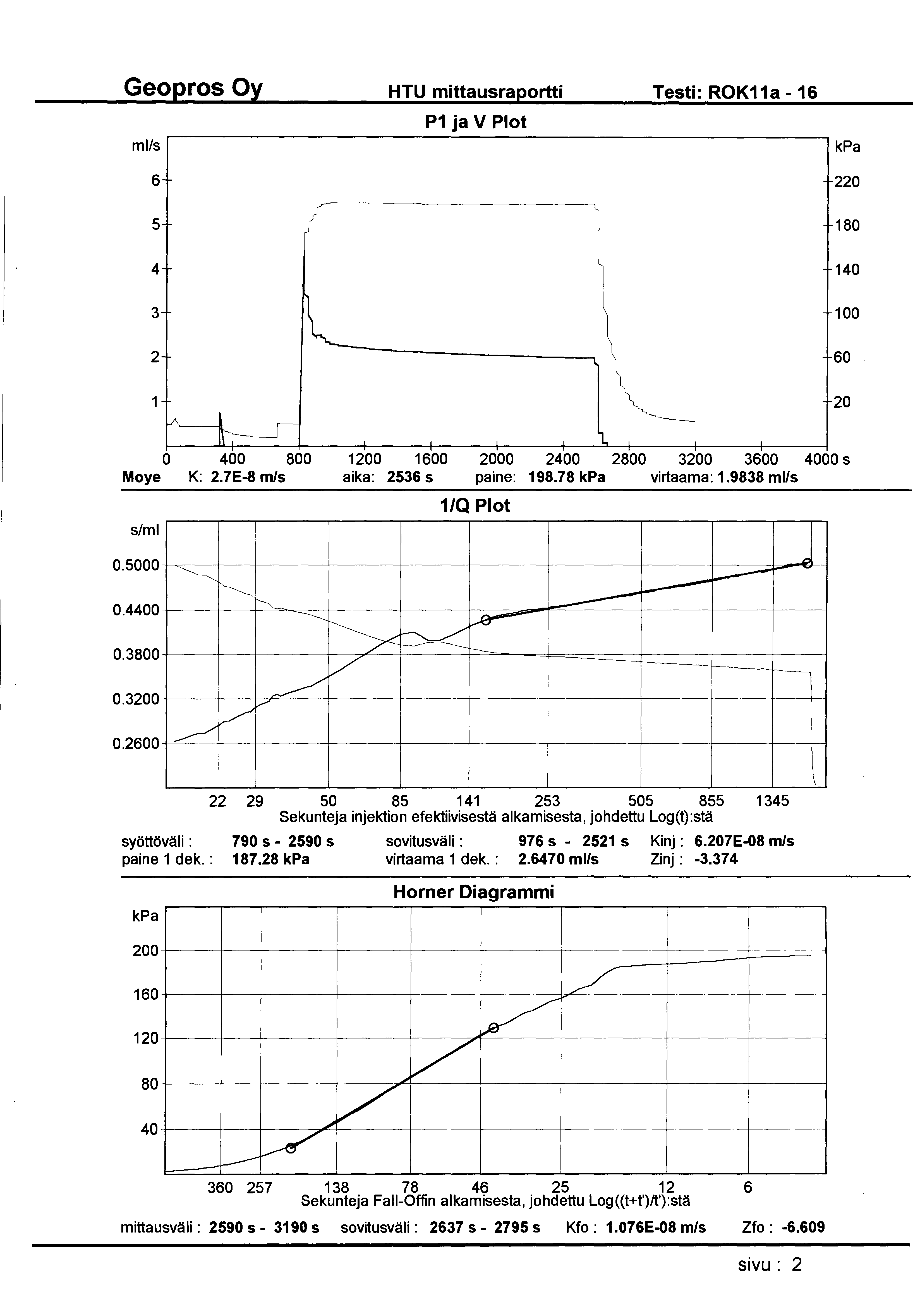 HTU mittausraportti Testi: ROK11a- 16 mlls P1 ja V Plot 6 220 5 180 4 140 3 100 2 60 1 20 0 400 800 1200 1600 2000 2400 2800 3200 3600 4000 s Moye K: 2.7E-8 m/s aika: 2536 s paine: 198.78 virtaama: 1.