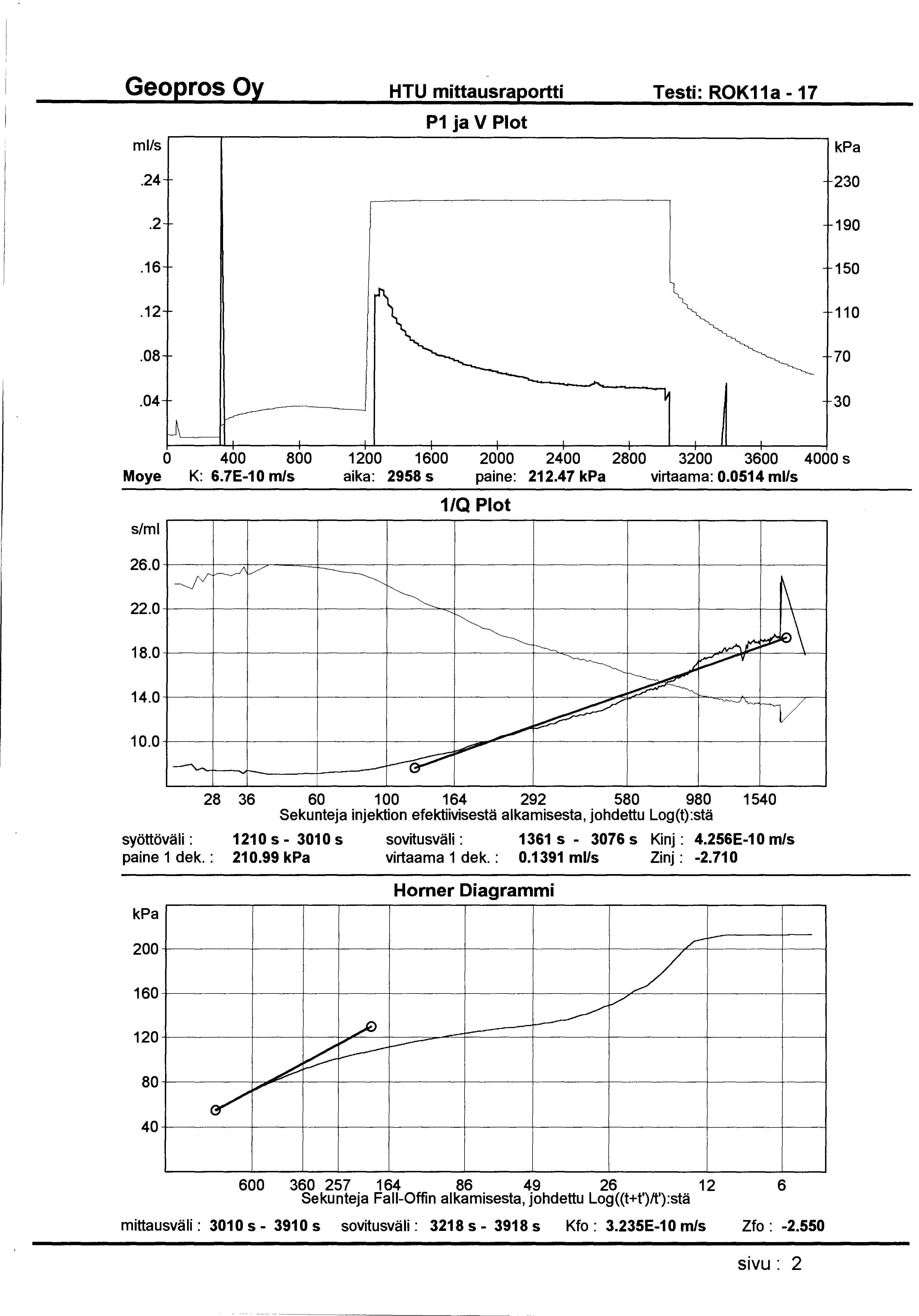 Geopros Oy HTU mittausraportti Testi: ROK11a- 17 ml/s P1 ja V Plot.24 230.2 190.16 150.12 110.08 70.04 30 0 400 800 1200 1600 2000 2400 2800 3200 3600 4000 s Moye K: 6.