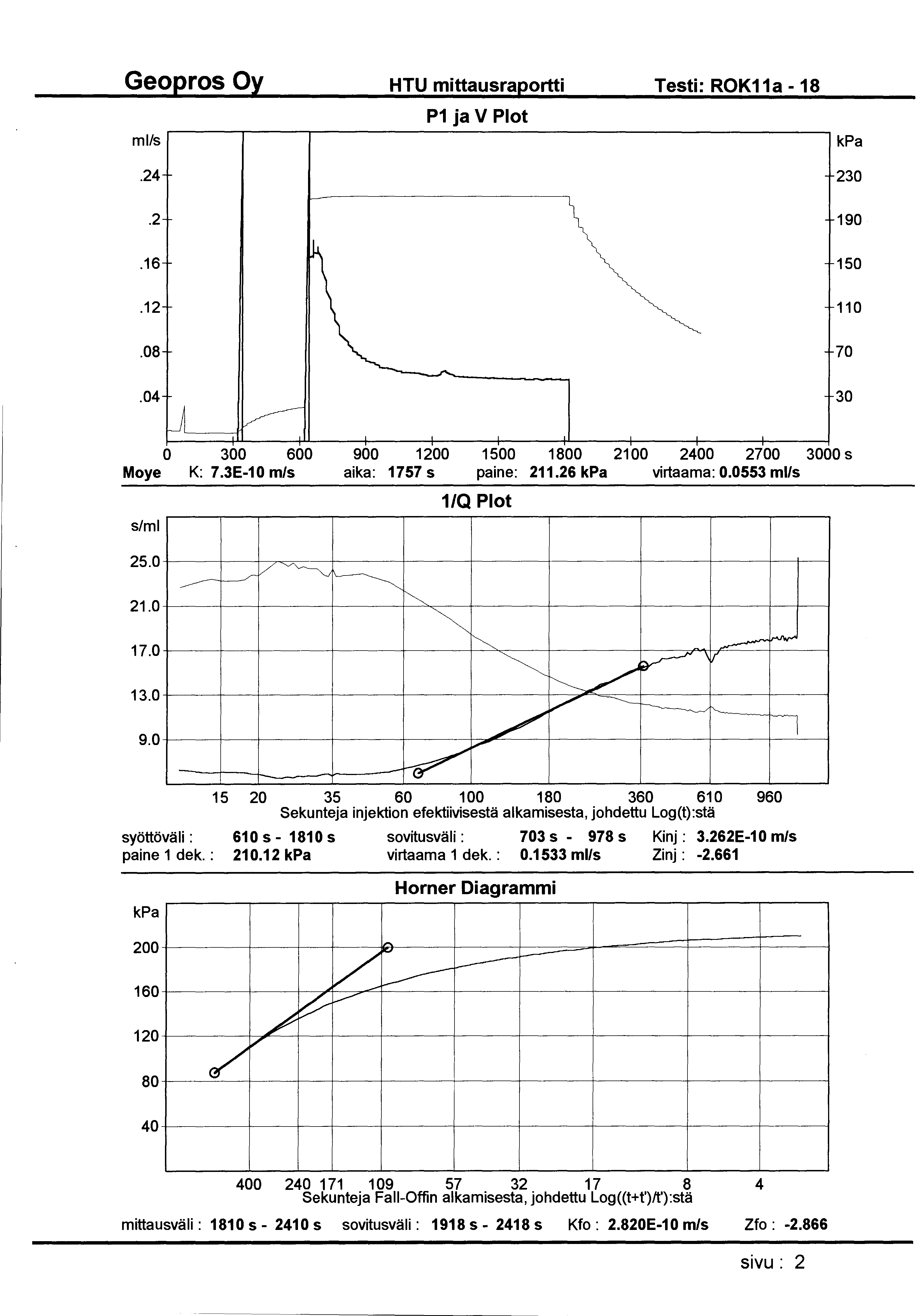 HTU mittausraportti Testi: ROK11a- 18 mlls P1 ja V Plot.24 230.2 190.16 150.12 110.08 70.04 30 0 300 600 900 1200 1500 1800 21 00 2400 2700 3000 s Moye K: 7.3E-10 m/s aika: 1757 s paine: 211.