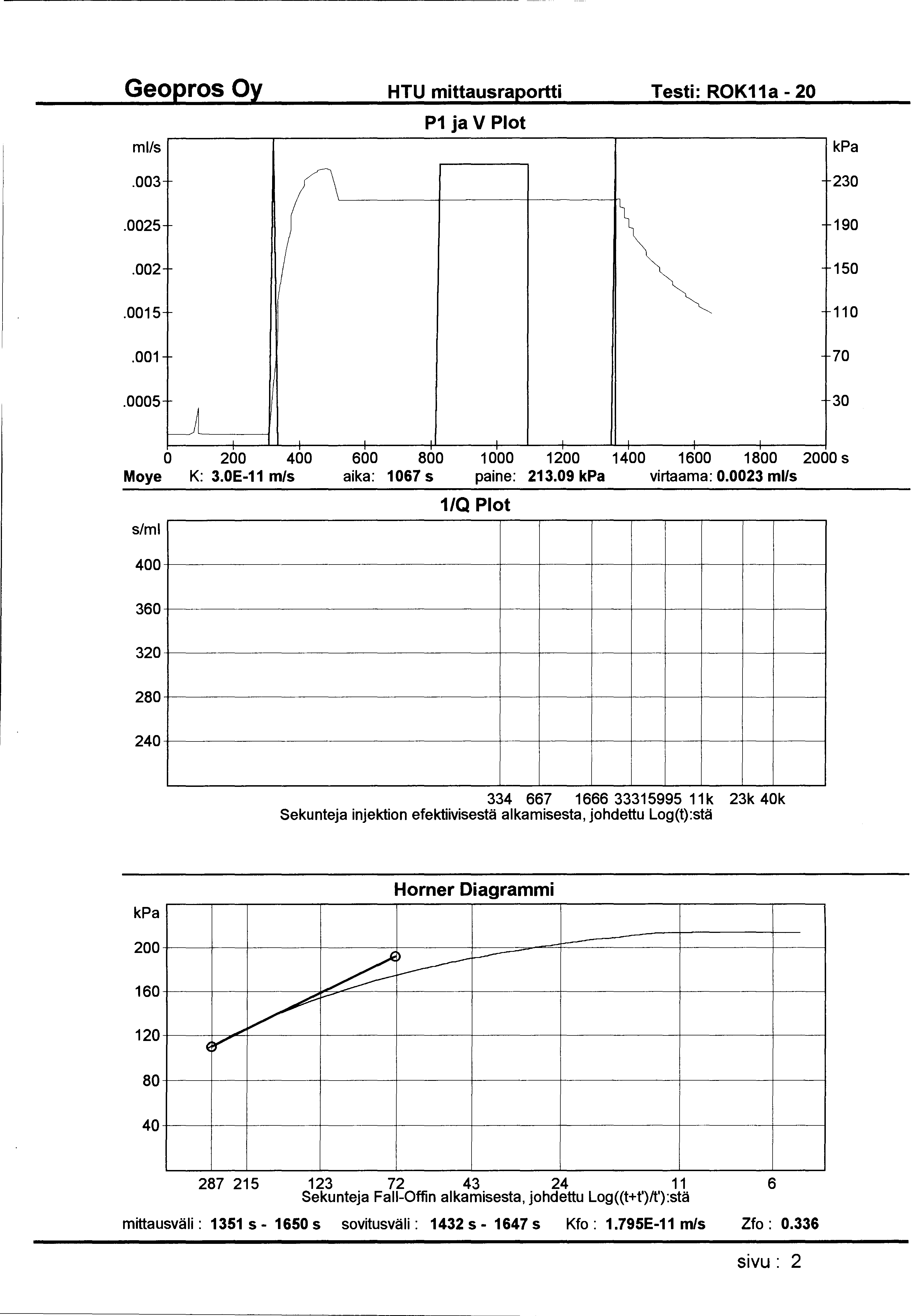 HTU mittausraportti Testi: ROK11a- 20 ml/s P1 ja V Plot.003 230.0025 190.002 150.0015 110.001 70.0005 _j'---------f 30 0 200 400 600 800 1 000 1200 1400 1600 1800 2000 s Moye K: 3.