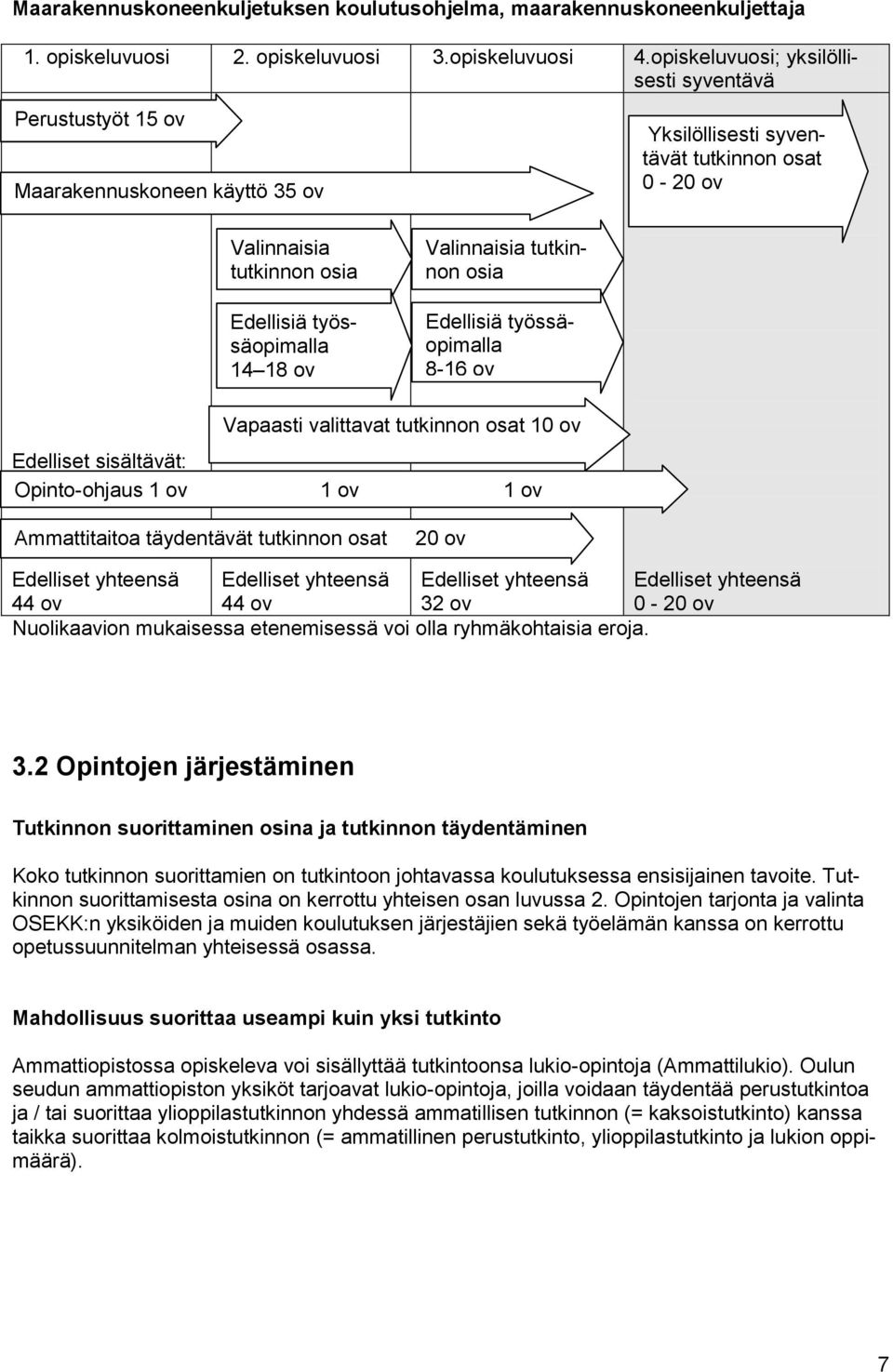 Valinnaisia tutkinnon osia Edellisiä työssäopimalla 8-16 ov Vapaasti valittavat tutkinnon osat 10 ov Edelliset sisältävät: Opinto-ohjaus 1 ov 1 ov 1 ov Ammattitaitoa täydentävät tutkinnon osat 20 ov