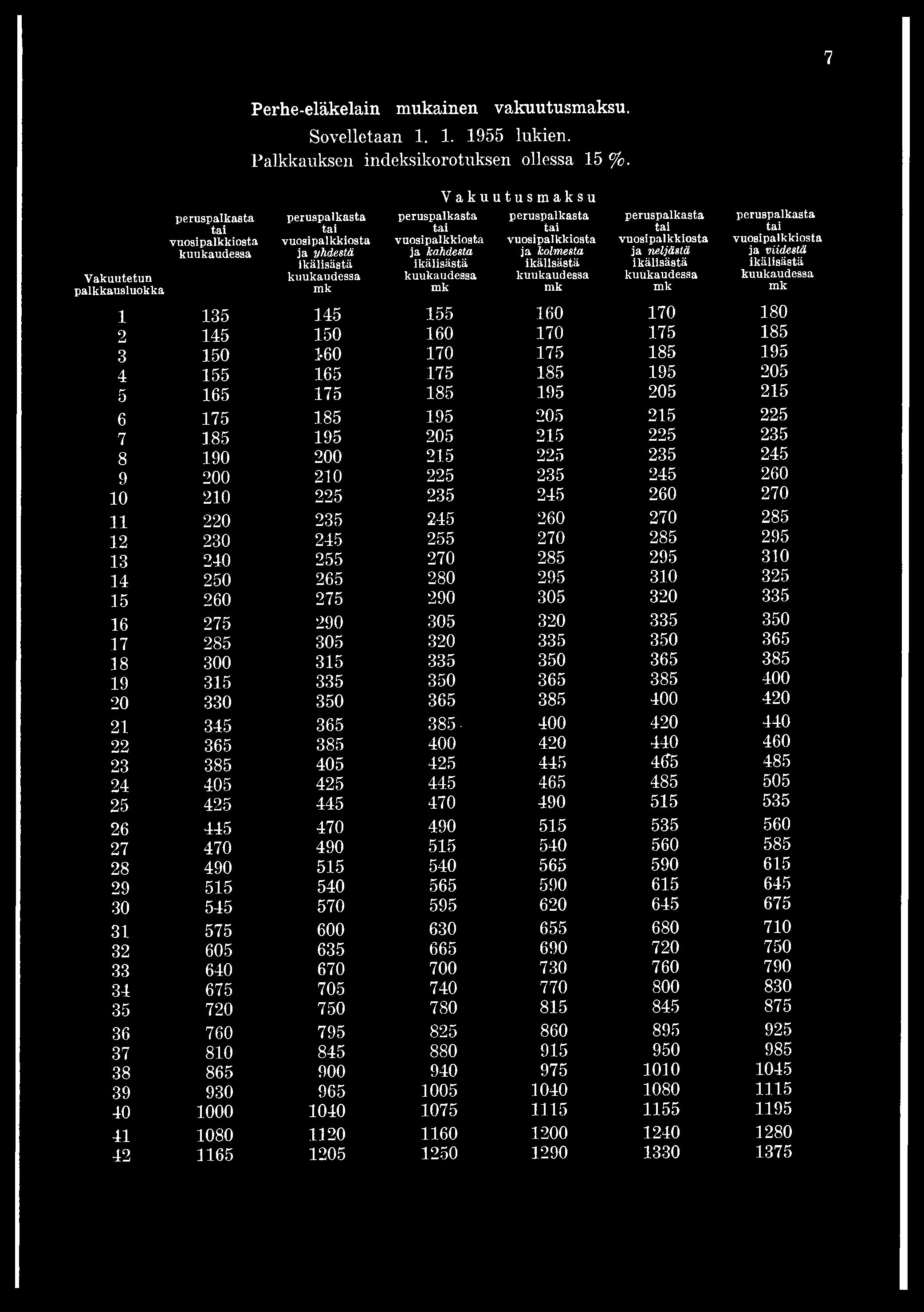 7 Perhe-eläkelain mukainen vakuutusmaksu. Sovelletaan 1. 1. 1955 lukien. Palkkauksen indeksikorotuksen ollessa 15 %.