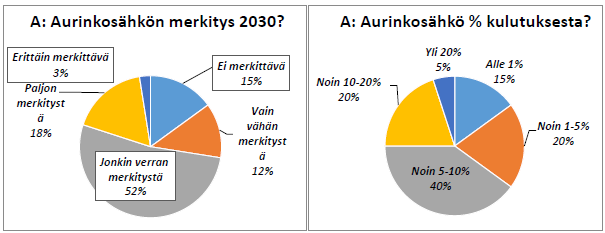 Lisääntyvästä asennuskannasta huolimatta aurinkosähkön osuus Suomen vuotuisesta sähköenergiankulutuksesta (82,5 TWh vuonna 2015, ET 2016) on vielä marginaalinen, sillä 10 MW:n kapasiteetin