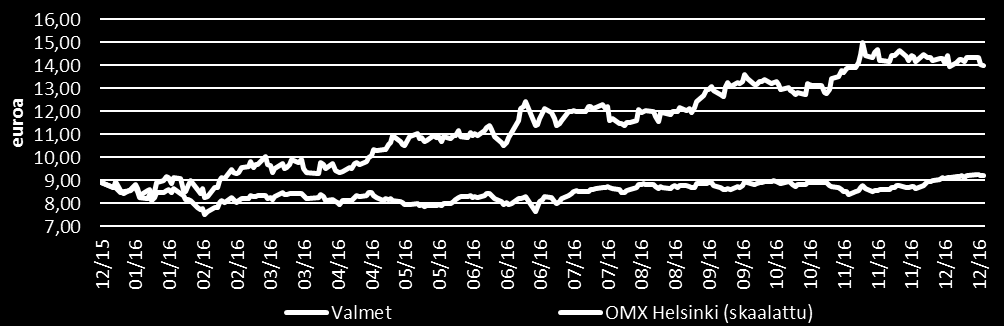 Valmet Oyj:n hallitus voi myös päättää maksuttomasta osakeannista yhtiölle itselleen.