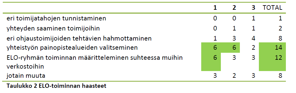 ELO-toiminnan haasteet (nimeä kolme suurinta haastetta:) ELO-YHTEISTYÖN HAASTEET, jotain muuta, mitä?