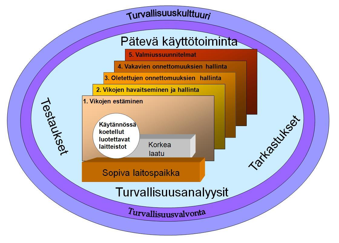 11 Kuva 3.1. Syvyyssuuntainen puolustusperiaate (Reiman 2007).