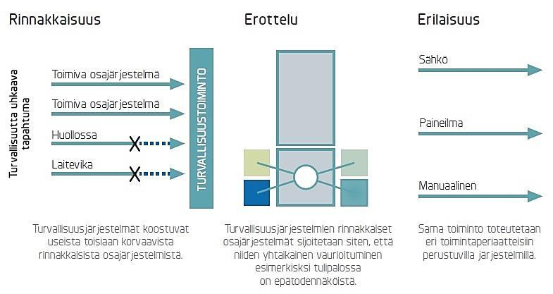 15 sen tilan periaatteeksi. (STUK Y/1/2016, 11 ). Jos järjestelmä osallistuu usean toiminnon toteuttamiseen, turvallisuuden kannalta edullinen tila ei välttämättä ole yksiselitteinen.