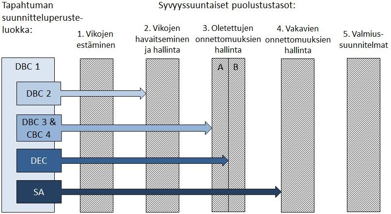 61 7. ARKKITEHTUURITASON VIKAANTUMISEN TARKASTELU Luvussa 3 esiteltiin ydinvoimalaitoksen turvallisuussuunnittelussa sovellettavat syvyyssuuntainen puolustusperiaate, suunnitteluperusteluokitus ja