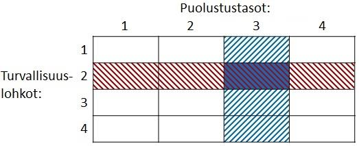 62 Yksi puolustustaso voi koostua eri turvallisuusluokkiin luokitelluista turvallisuustoimintoja toteuttavista järjestelmistä: 1.