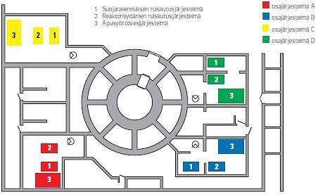 65 Kuva 7.3. Olkiluoto 1 ja 2 -laitosten neljä toisistaan fyysisesti eroteltua turvallisuusjärjestelmärakennusta eli turvallisuuslohkoa (TVO 2013, 53).