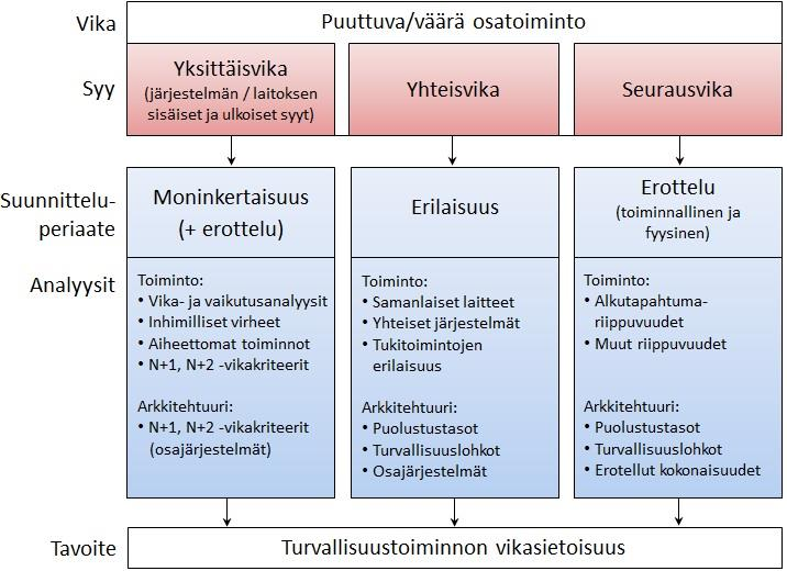 77 Kuva 8.1. Turvallisuustoimintojen vikasietoisuuteen vaikuttavat suunnitteluperiaatteet ja niitä osoittavat vika-analyysit.