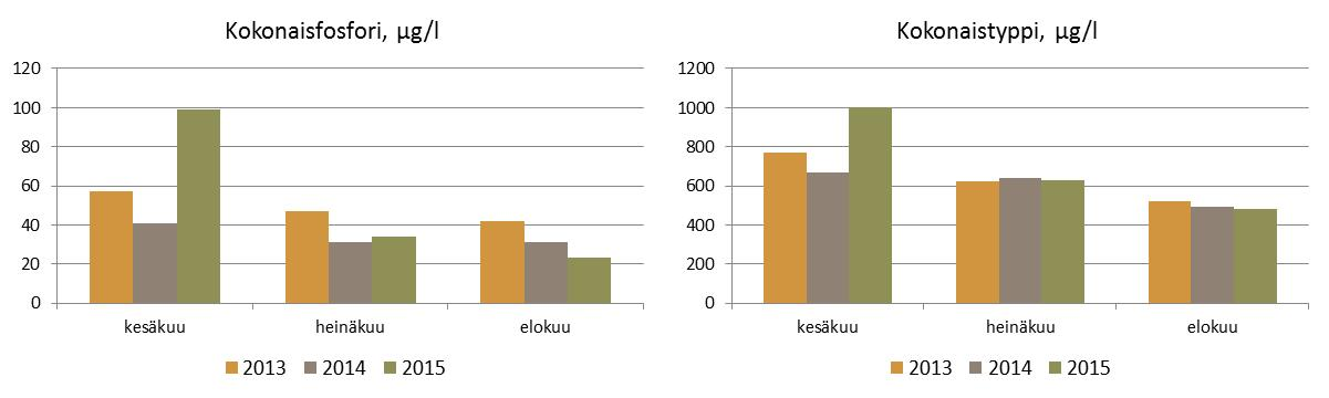 4.5.2 Ridasjärvi Ridasjärveen laskee Sykäristä alkava Aulinjoki, länsipuolen peltovaltaiselta alueelta Parikkaanoja ja Panninjoki, johon lisävesi Päijänne tunnelista johdetaan.