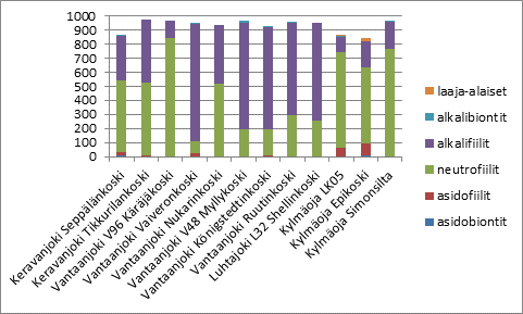 Kuva 1. Määritettyjen piileväkuorien jakautuminen ( ) eri ph-tasoja suosiviin lajeihin virtavesinäytteissä. Kuva 2.