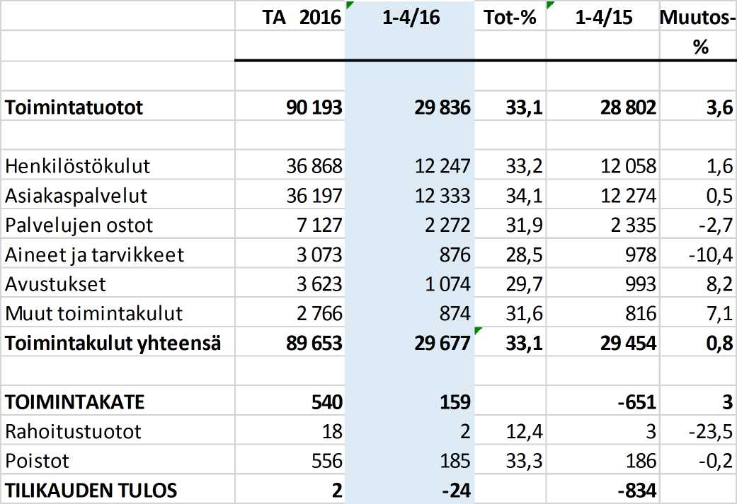 Kuntayhtymä Kaksineuvoinen Pöytäkirja 6/2016 124 Yhtymähallitus 62 09.06.