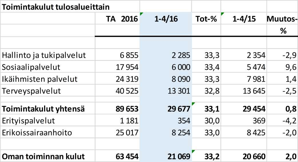 Kuntayhtymä Kaksineuvoinen Pöytäkirja 6/2016 125 Yhtymähallitus 62 09.06.