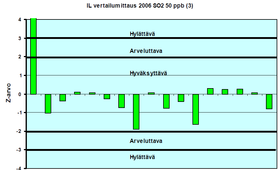 50 TULOSTEN LAADUNVARMISTUS LIITE 2 Vuonna 2001 ympäristöministeriö nimitti Ilmatieteen laitoksen ilmanlaadun vertailulaboratorioksi, jonka tehtävänä on mm.
