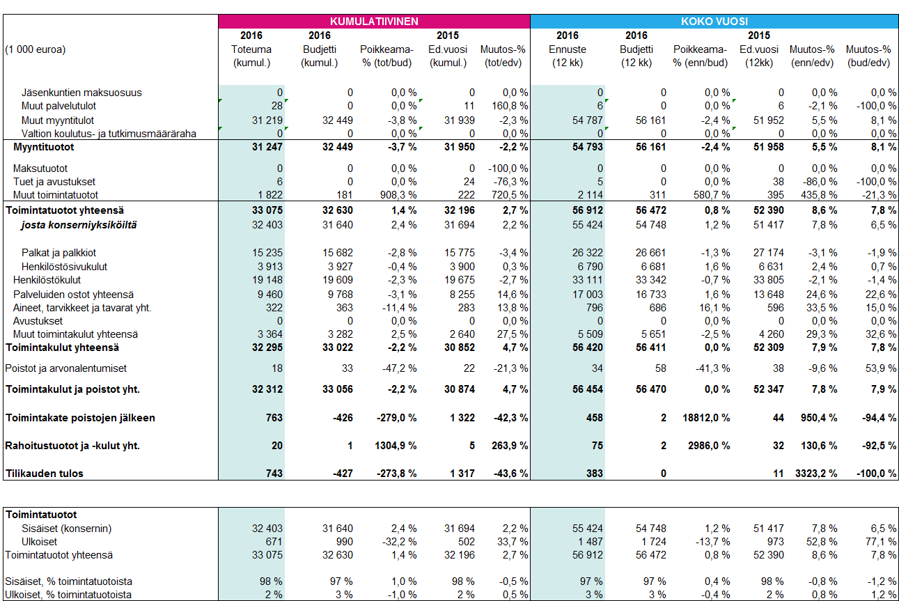 Kuukausiraportti 7/2016 2 (8)