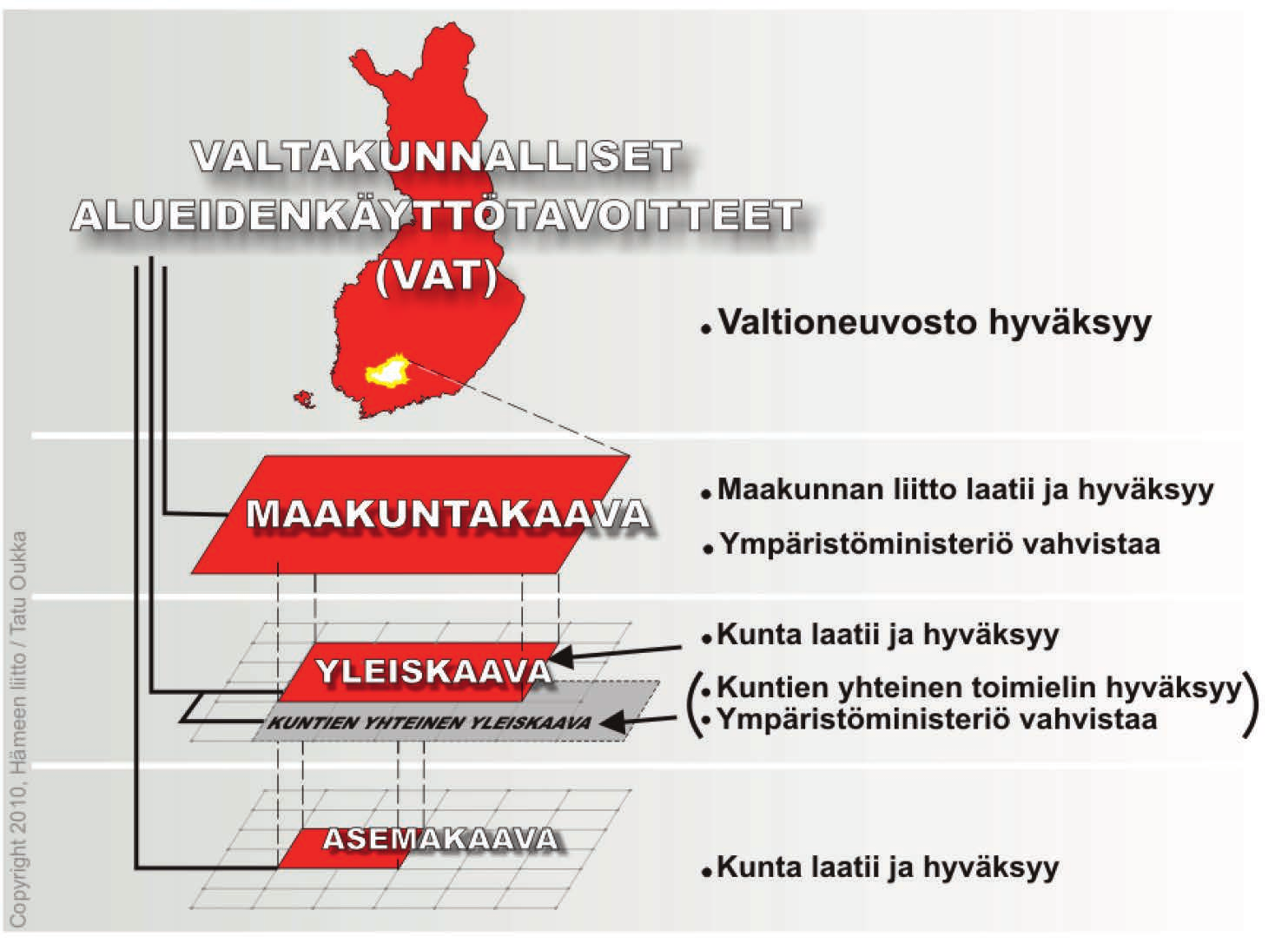 Kuva 1. Suomen kaavoitusjärjestelmän yleiskuvaus. 2.2 VALTAKUNNALLISET ALUEIDENKÄYTÖN TAVOITTEET Valtakunnalliset alueidenkäyttötavoitteet määrittelevät maakuntakaavan valtakunnalliset lähtökohdat.