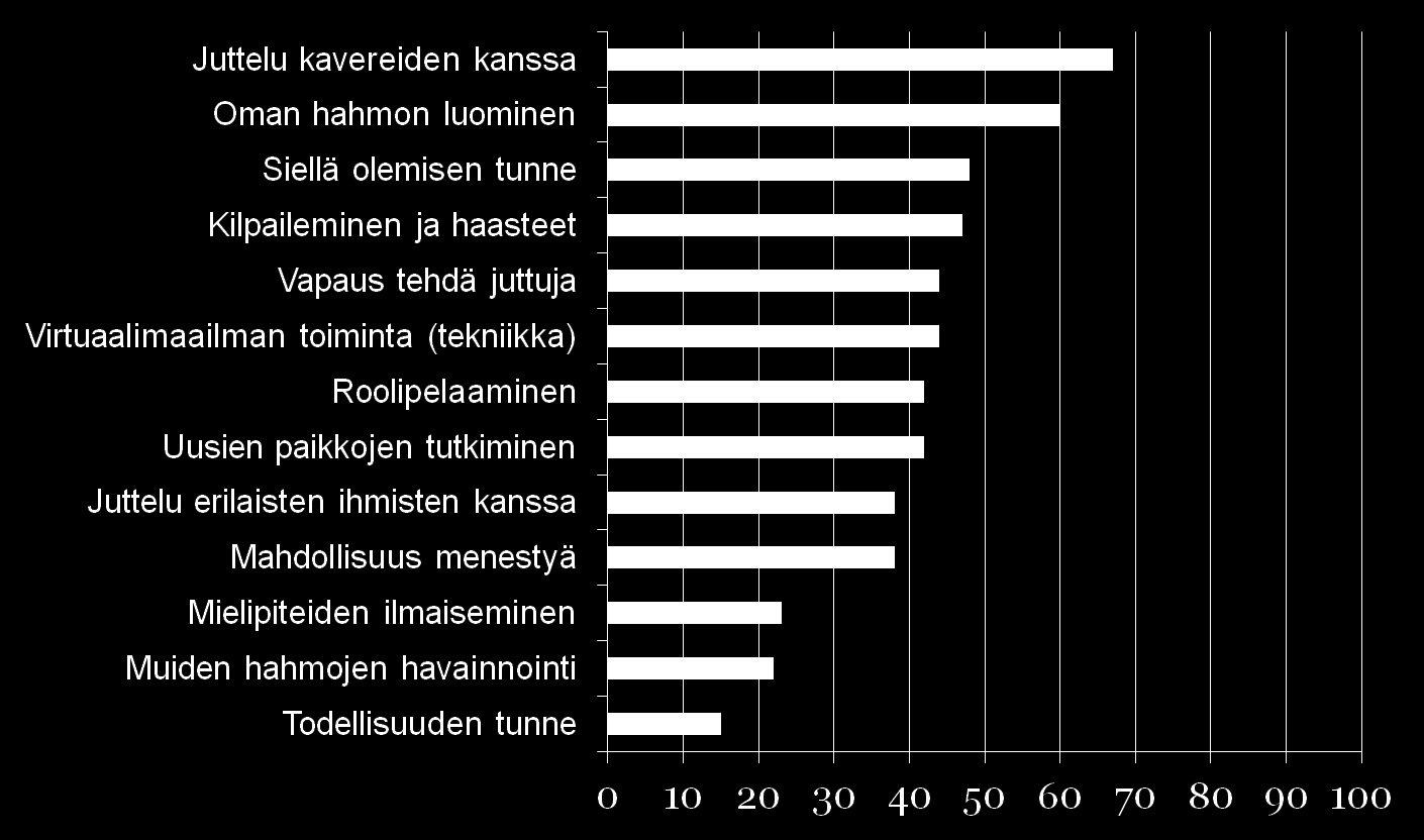 22-Nov-11 Virtuaalimaailmojen piirteet, joista lapset ovat kiinnostuneita (% vastauksista) Tuukkanen, T., Iqbal, A.