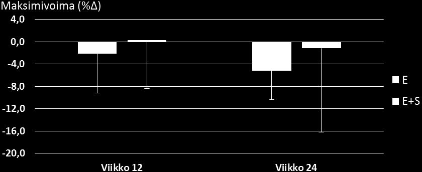 41 ryhmien välillä sekä väli- (E -2,0 % ± 5,5 vs. E+S 4.5 % ± 7.0, p<0.05) että loppumittausten (E -4.5 ± 4.7 vs. E+S 0.89 ± 5.5, p>0.05) osalta tilastollisesti merkitsevästi (kuva 8). * * KUVA 8.