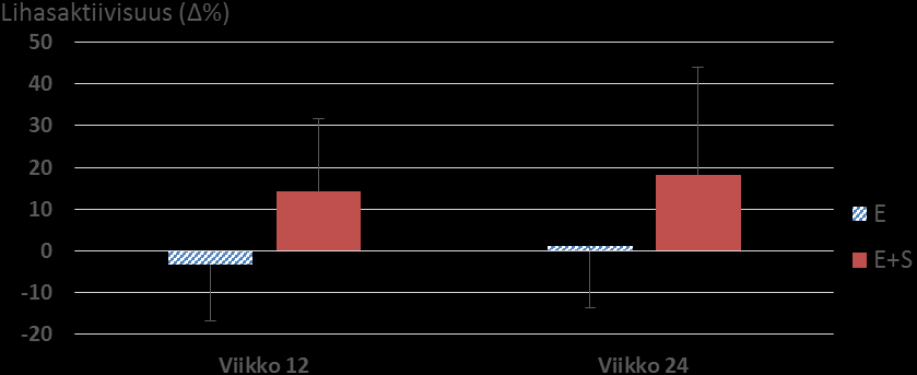 42 Ryhmä E+S vastus medialiksen lihasaktiivisuus oli lisääntynyt välimittauksissa verrattuna alkumittauksiin (15.6 % ± 20.5, p<0.05). Ryhmien sisällä ei ollut muita tilastollisesti merkitseviä eroja.