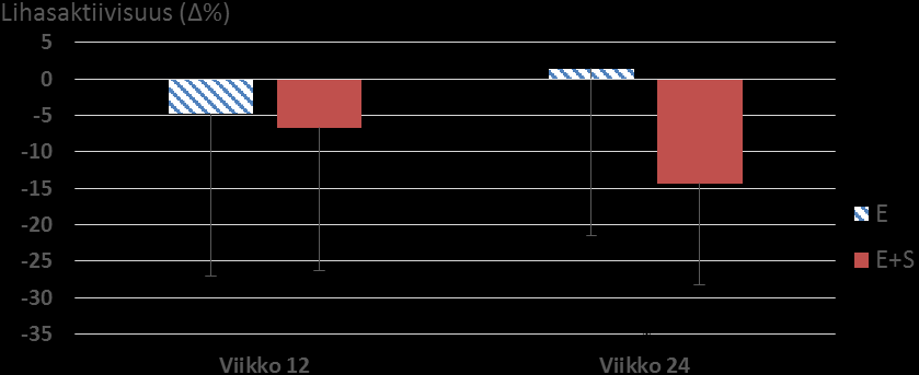 43 Ryhmä E+S vastus medialiksen lihasaktiivisuus oli vähentynyt loppumittauksissa verrattuna alkumittauksiin (-14.3 % ± 13.9, p<0.05). Ryhmien sisällä ei ollut muita tilastollisesti merkitseviä eroja.