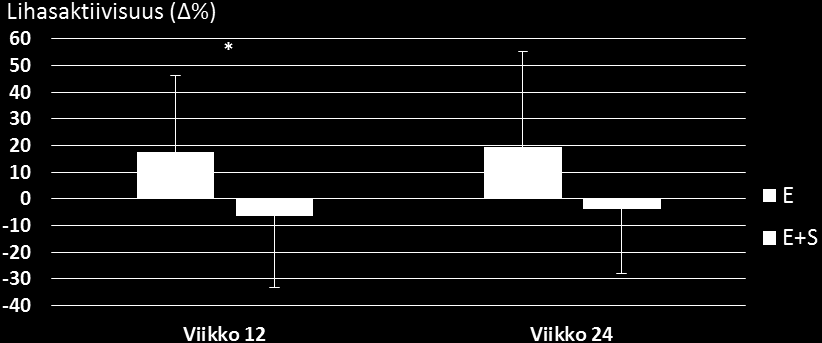 44 Lihasaktiivisuuksissa tai biceps femoriksen koaktivaatiossa ei ollut tilastollisesti merkitseviä eroja ryhmien sisällä.