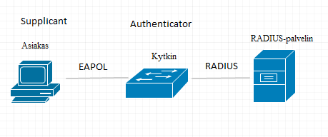 8 3 IEEE 802.1x 802.1x-porttikohtainen todennus on IEEE:n määrittelemä standardi, jossa määritellään asiakkaan ja palvelimen välinen hallinta, joka estää luvattomien käyttäjien pääsyn lähiverkkoon.