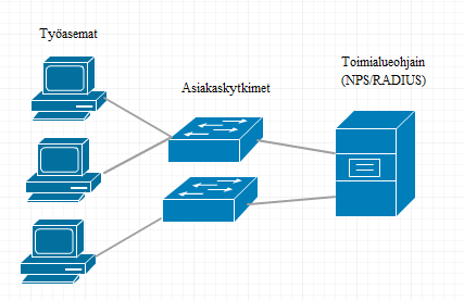 12 5 Toimialueympäristö Käyttöjärjestelmät Tutkimuslaitoksen työasemissa on oletuksena Windows 7 -käyttöjärjestelmä, ja toimialueen palvelimet käyvät Windows Server 2008 -käyttöjärjestelmällä.