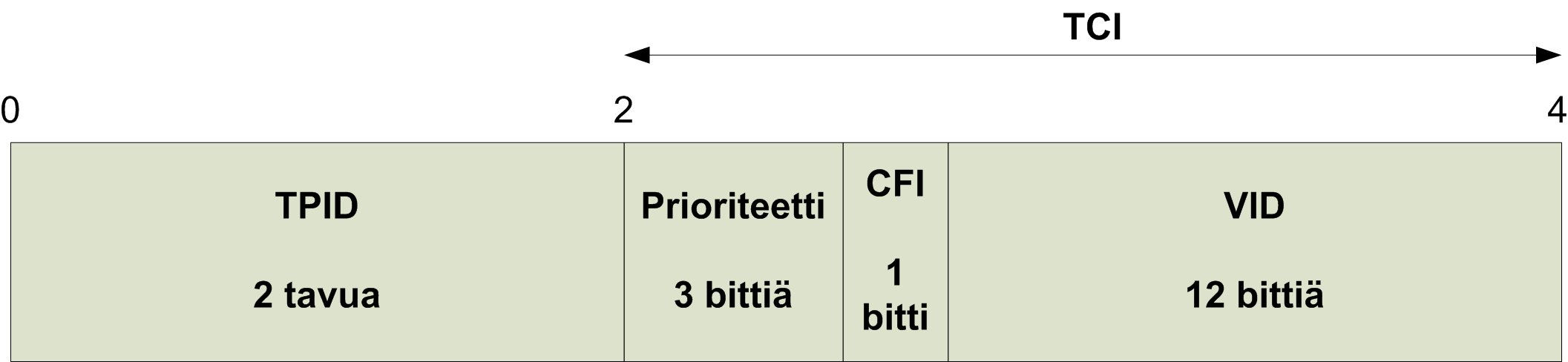 4 Saman VLANin työasemat kuuluvat samaan aliverkkoon ja samaan broadcastalueeseen. Tästä syystä paketteja lähetetään vain saman VLANin laitteille, mikä vähentää liikennettä verkossa.