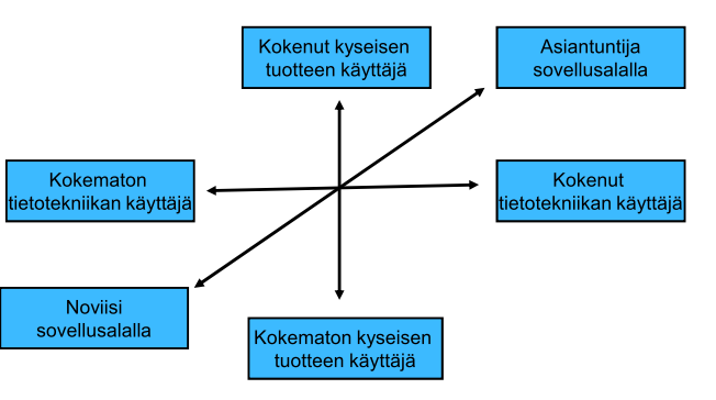 Käyttäjän ominaisuuksia suhteessa