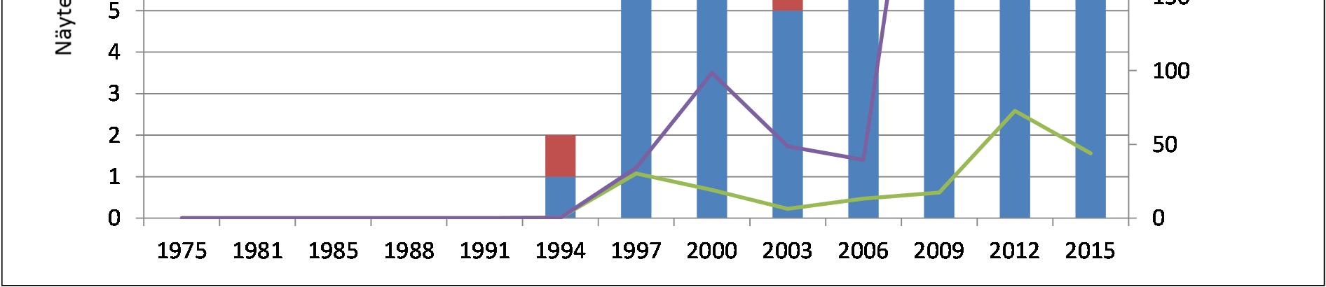 7 Kuva 5.2. Amerikansukasmadon levinneisyys (näyteasemien lkm) ja keskimääräinen tiheys (yks/m²) tarkkailualueen 16 näyteasemalla vuosina 1975 ja 1981 sekä kolmen vuoden välein vuosina 1985 215. 5.2.3.