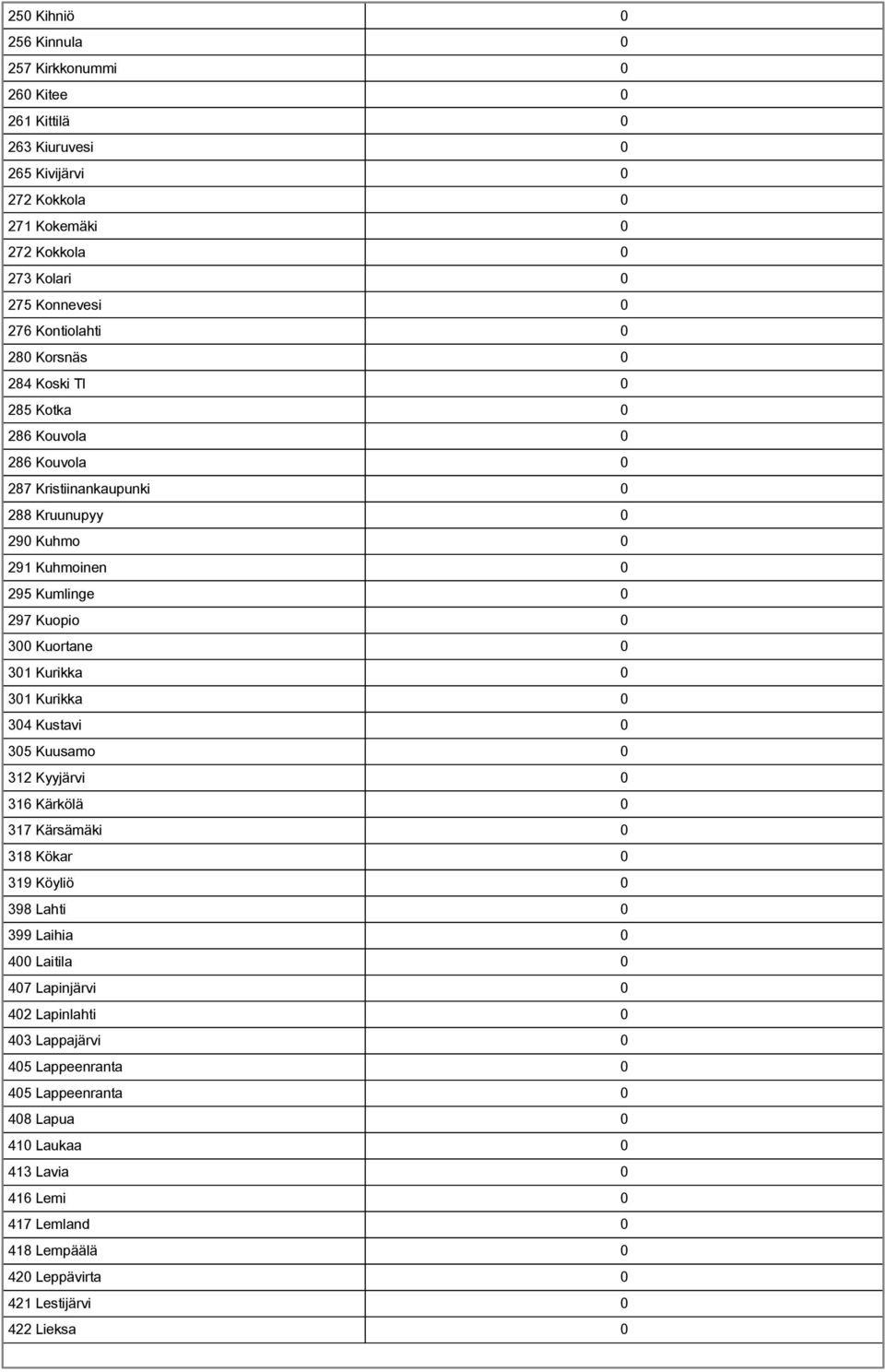 Kuortane 0 301 Kurikka 0 301 Kurikka 0 304 Kustavi 0 305 Kuusamo 0 312 Kyyjärvi 0 316 Kärkölä 0 317 Kärsämäki 0 318 Kökar 0 319 Köyliö 0 398 Lahti 0 399 Laihia 0 400 Laitila 0 407