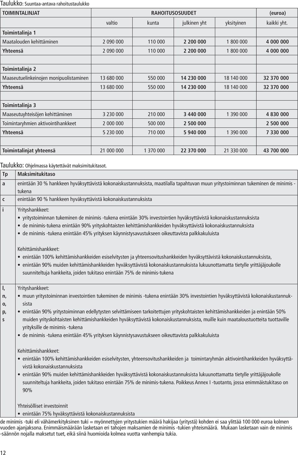 monipuolistaminen 13 680 000 550 000 14 230 000 18 140 000 32 370 000 Yhteensä 13 680 000 550 000 14 230 000 18 140 000 32 370 000 Toimintalinja 3 Maaseutuyhteisöjen kehittäminen 3 230 000 210 000 3