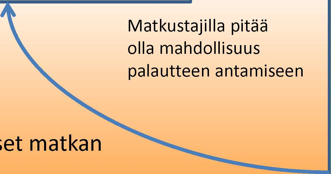 21 3 Tarpeet 3.1 Matkustajat Yhdenmukaisen informaation saaminen koko matkaketjusta katkeamattomasi on kaikkia matkustajaryhmiä koskeva yhteinen tarve.