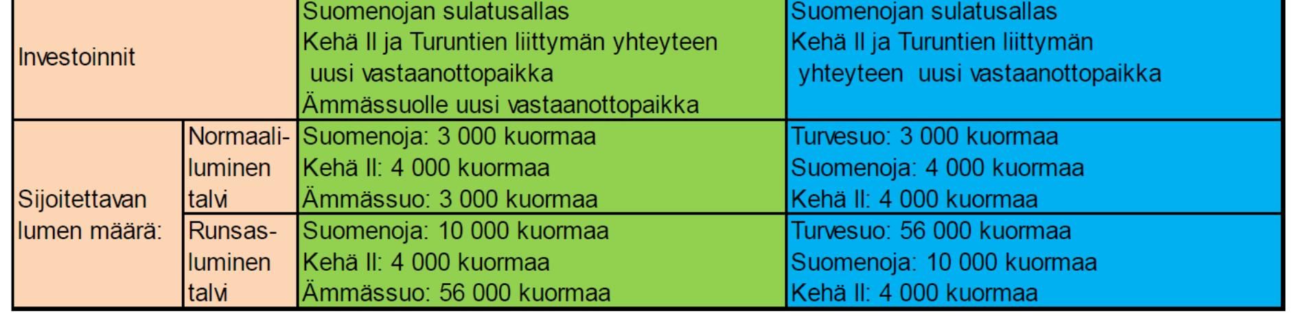 4 Vaihtoehtojen vertailu WSP:n selvityksessä (2013) on vertailtu erilaisia vaihtoehtoja ja laskettu niiden kustannus- ja ympäristövaikutuksia.