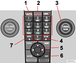 10 Infotainment Radiotoiminnot Radiotoimintojen säätimet 1. FM/AM taajuusalueen valinta 2. Esivalintapainikkeet 3. TUNING Asemanhaun kääntönuppi 4. SCAN skannaus 5.