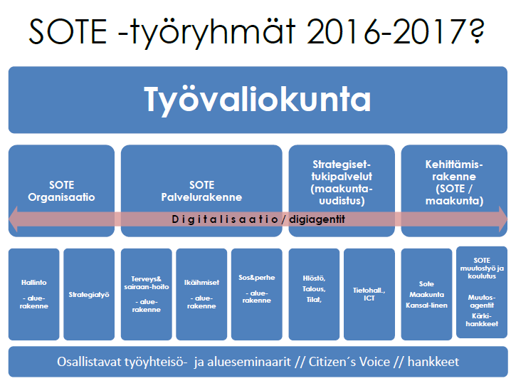 5 3 Päätyöryhmien raportointi Johtoryhmän kokouksessa 25.10.2016 on käsitelty Etelä-Pohjanmaan SOTE tilannekatsaus.