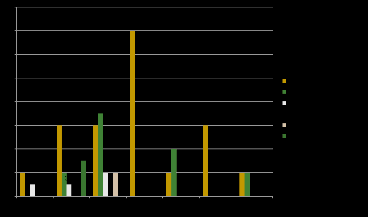 Henkilökunnan eläköitymisennuste 2014-2020 Tiedot perustuvat kaupungin laatimiin ennusteisiin.