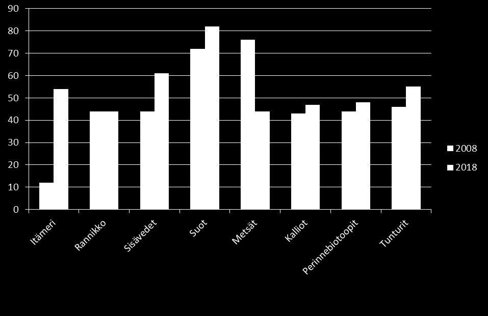 Luontotyyppien uhanalaisarviointi käynnissä Tietoa luontotyyppien tilasta tarvitaan Luontodirektiivin raportointi 2019 Vuoden 2020