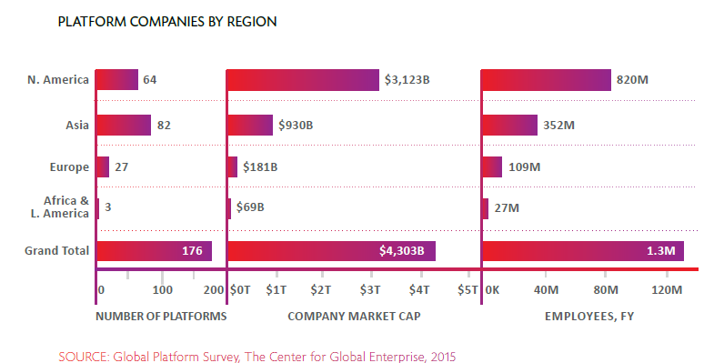 Platform economy is dominated by