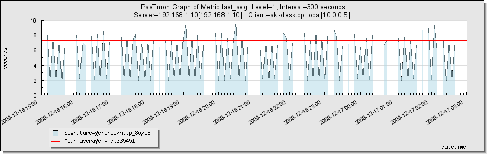 25 Toisena vasteajan testinä oli muuten samanlainen testi, mutta lisäksi verkkoa rasitettiin 64 kbit/s Iperf-ohjelman avulla. Siitä saatiin kuvan 7 mukaiset tulokset Kuva 7. PasTmon mittaus 2.