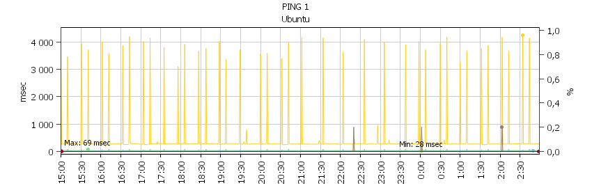 29 Kuva 10 havainnollistaa VoIP-liikennettä, kun kaistaa rasitetaan samanaikaisesti 64 kbit/s Iperfin avulla. Kuva 10. PRTG-mittaus 2.