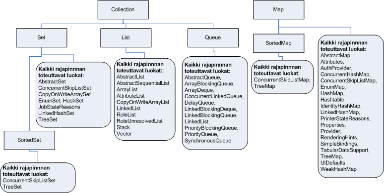 Dynaamiset tietorakenteet Kuva 12: Java 6:n tietorakenteet 17.2 ArrayList Tutustutaan seuraavaksi yhteen Javan dynaamisista tietorakenteista, ArrayList-luokkaan.